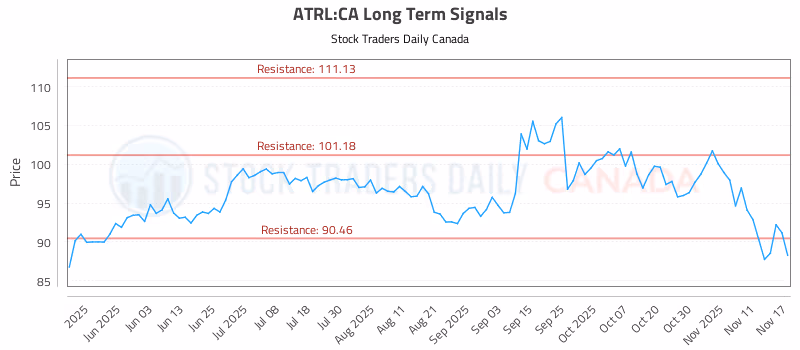 Stock Chart for ATRL:CA