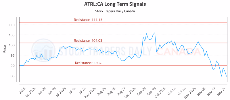 Stock Chart for ATRL:CA