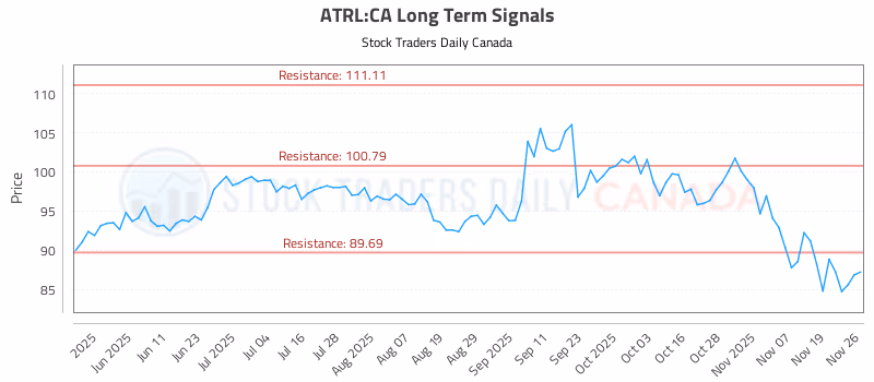 Stock Chart for ATRL:CA