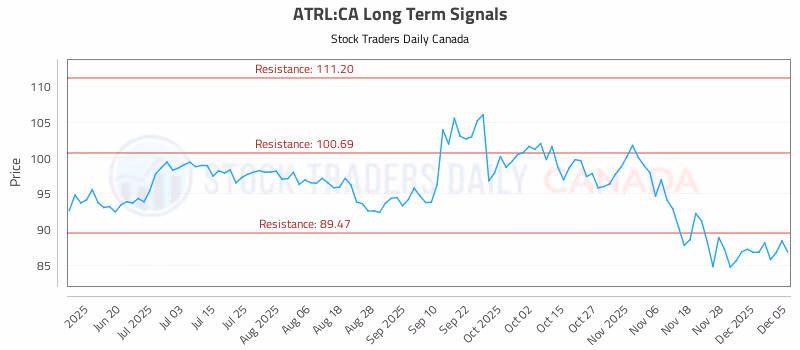 Stock Chart for ATRL:CA