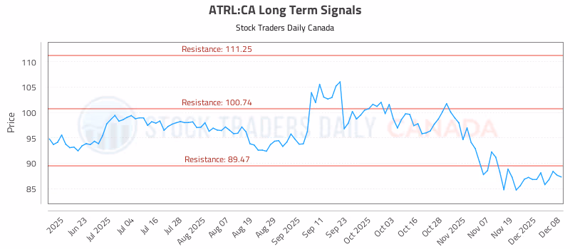 Stock Chart for ATRL:CA