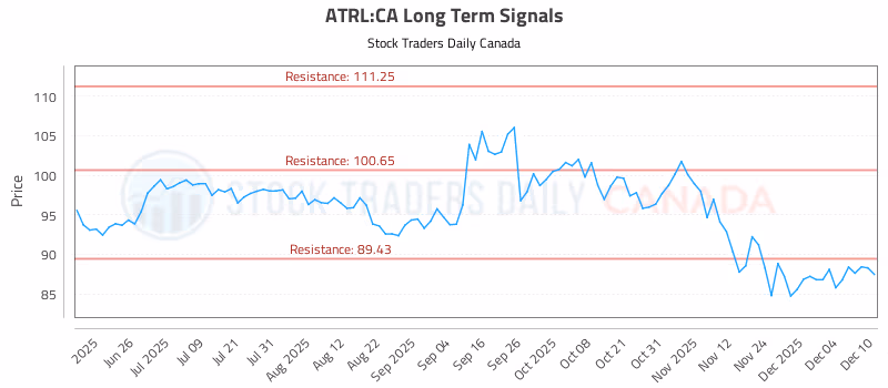 Stock Chart for ATRL:CA