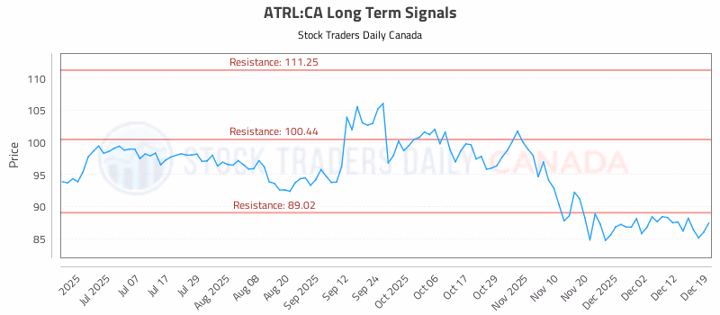 Stock Chart for ATRL:CA