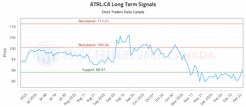Stock Chart for ATRL:CA