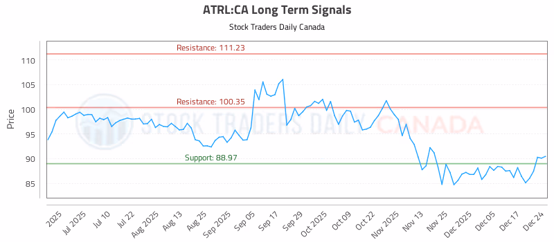Stock Chart for ATRL:CA
