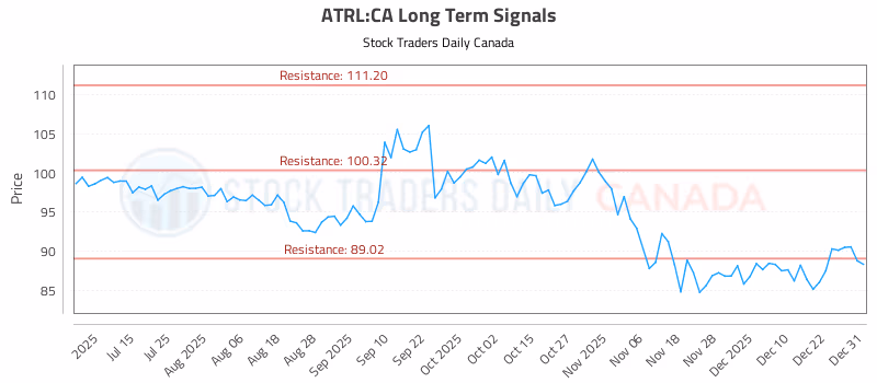 Stock Chart for ATRL:CA