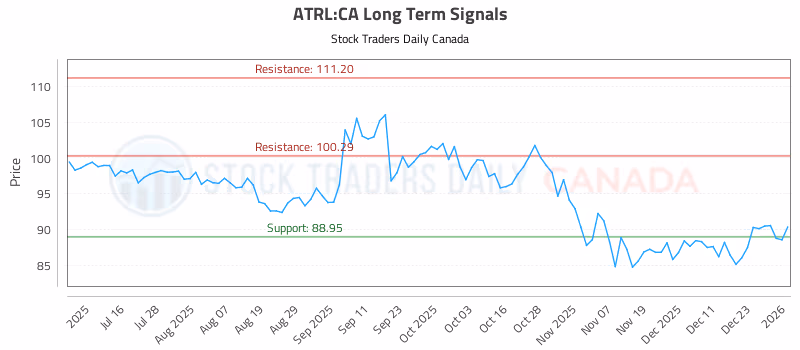 Stock Chart for ATRL:CA