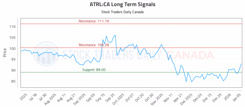 Stock Chart for ATRL:CA