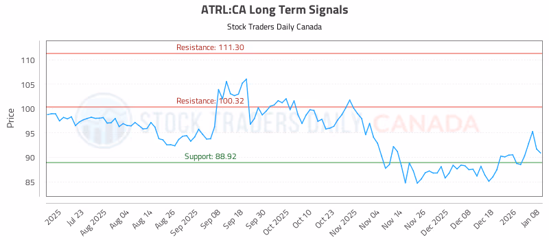 Stock Chart for ATRL:CA