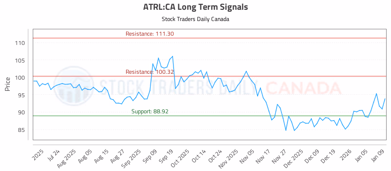 Stock Chart for ATRL:CA