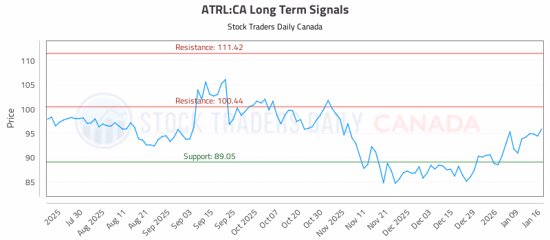 Stock Chart for ATRL:CA