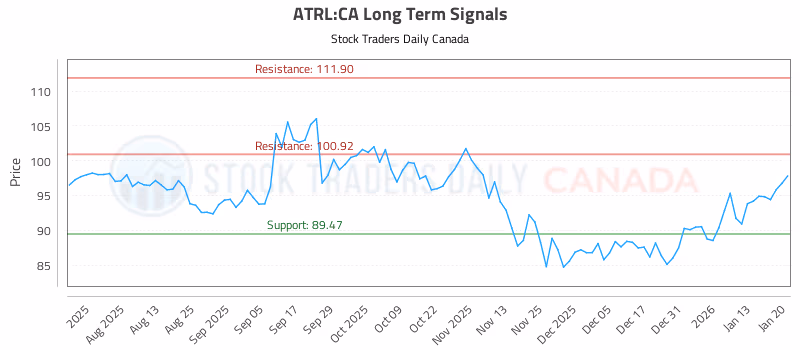 Stock Chart for ATRL:CA
