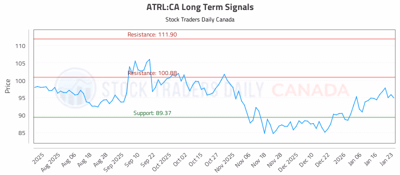 Stock Chart for ATRL:CA