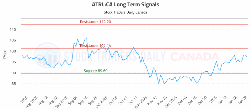 Stock Chart for ATRL:CA