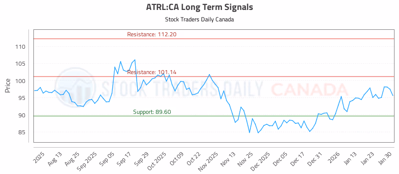 Stock Chart for ATRL:CA