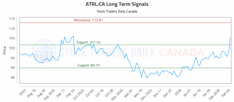 Stock Chart for ATRL:CA
