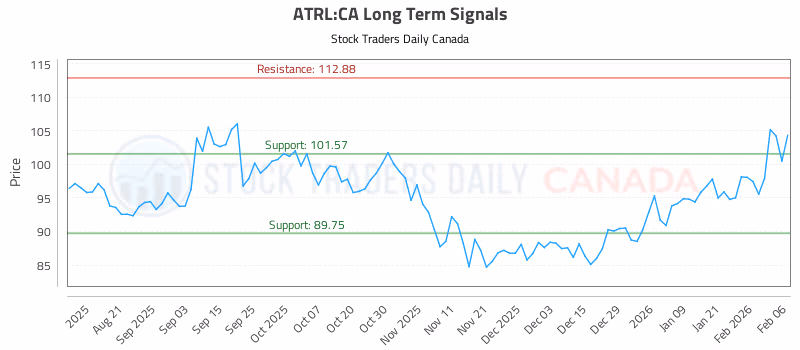 Stock Chart for ATRL:CA