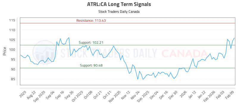 Stock Chart for ATRL:CA