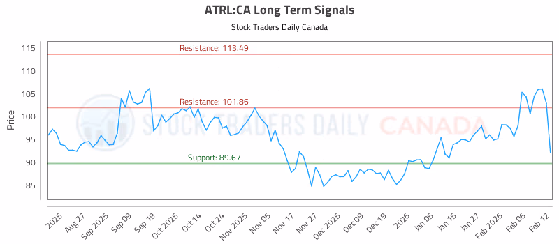 Stock Chart for ATRL:CA