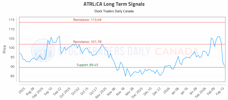 Stock Chart for ATRL:CA