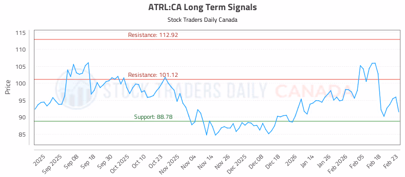 Stock Chart for ATRL:CA
