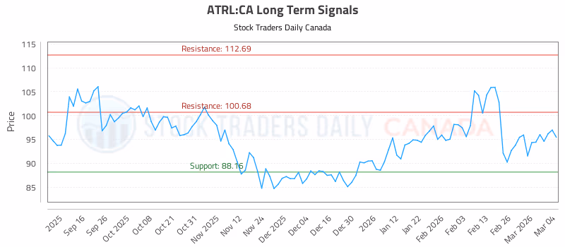 Stock Chart for ATRL:CA