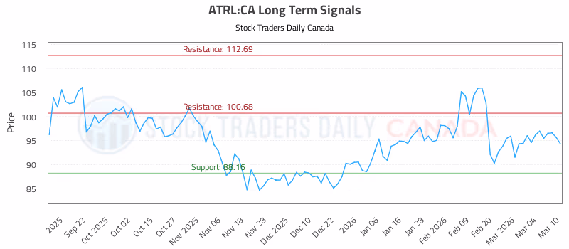 Stock Chart for ATRL:CA