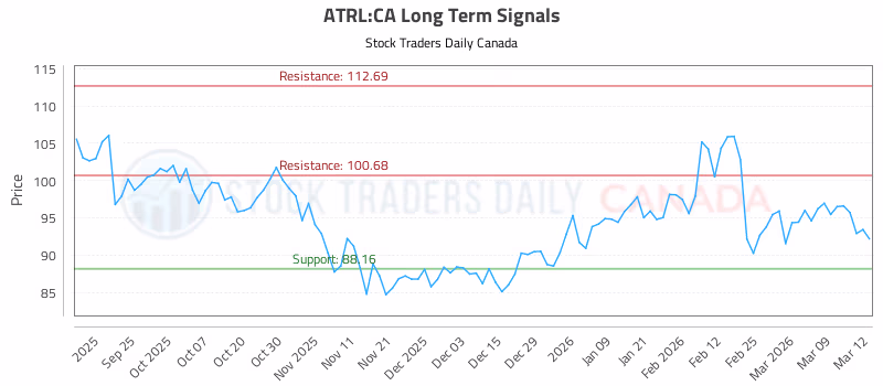 Stock Chart for ATRL:CA