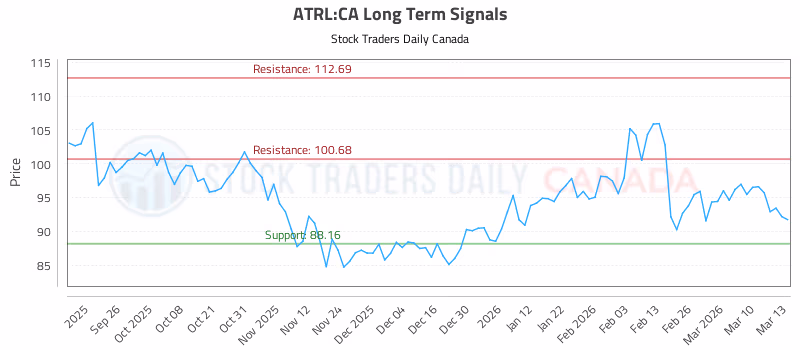 Stock Chart for ATRL:CA