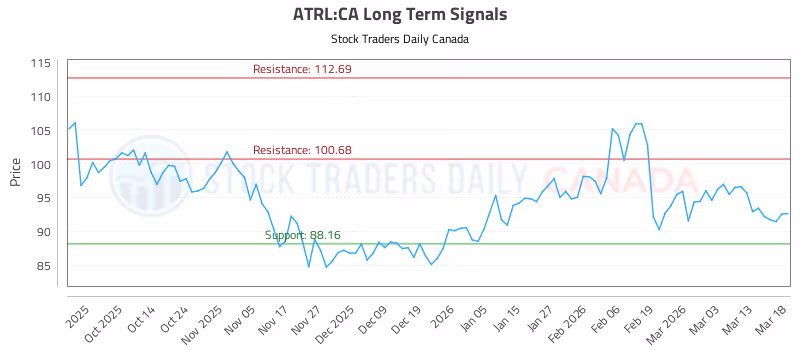 Stock Chart for ATRL:CA