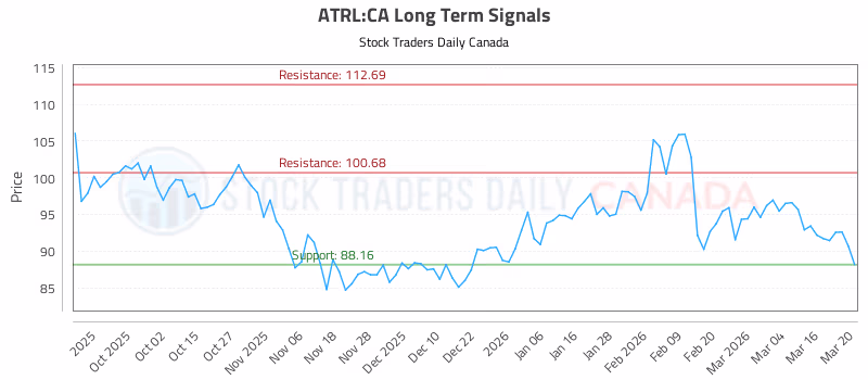 Stock Chart for ATRL:CA