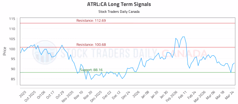 Stock Chart for ATRL:CA