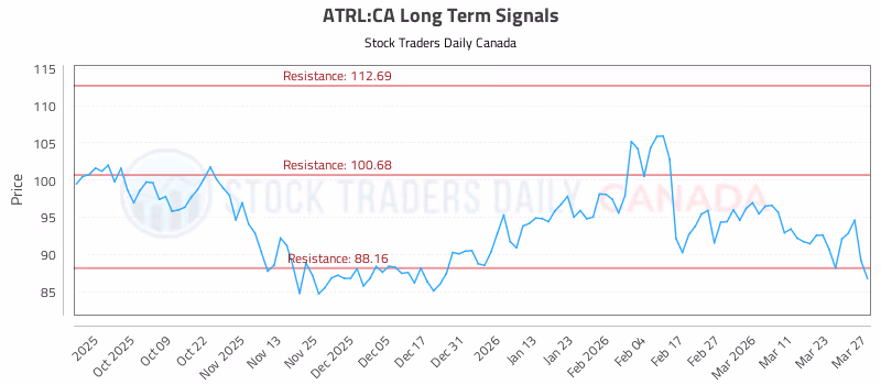 Stock Chart for ATRL:CA