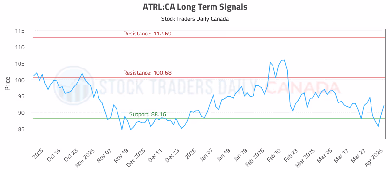 Stock Chart for ATRL:CA