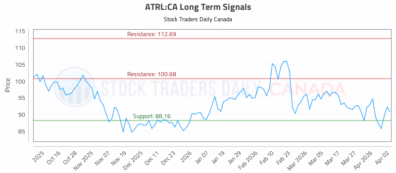 Stock Chart for ATRL:CA
