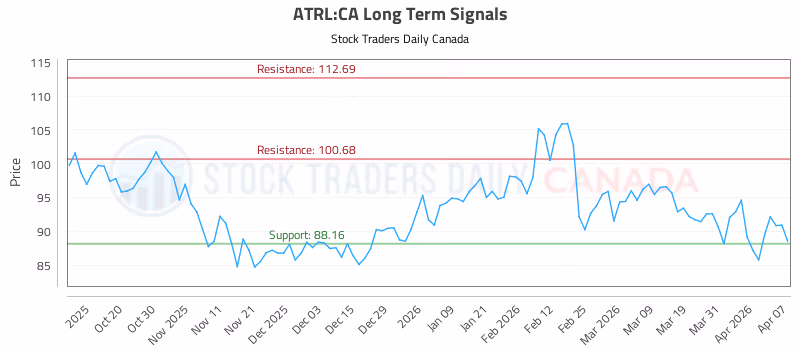 Stock Chart for ATRL:CA