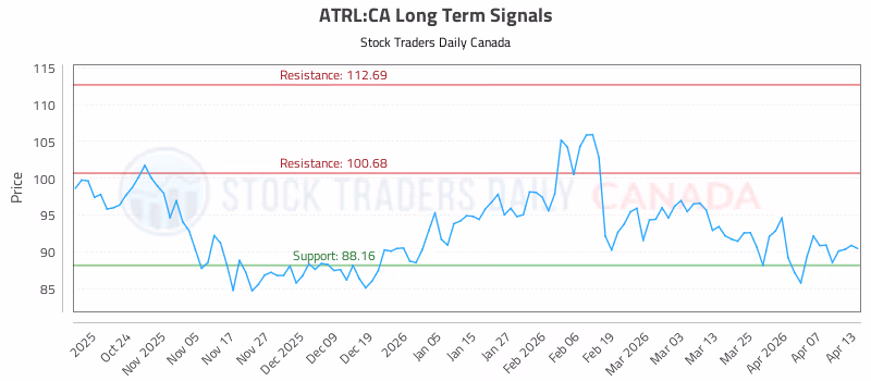 Stock Chart for ATRL:CA