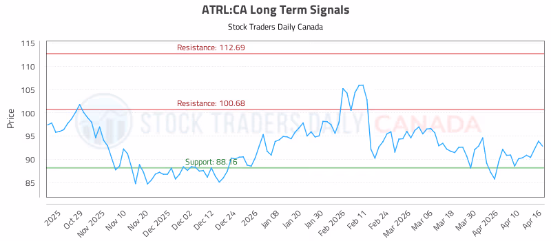 Stock Chart for ATRL:CA