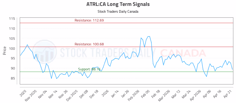 Stock Chart for ATRL:CA