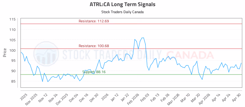 Stock Chart for ATRL:CA