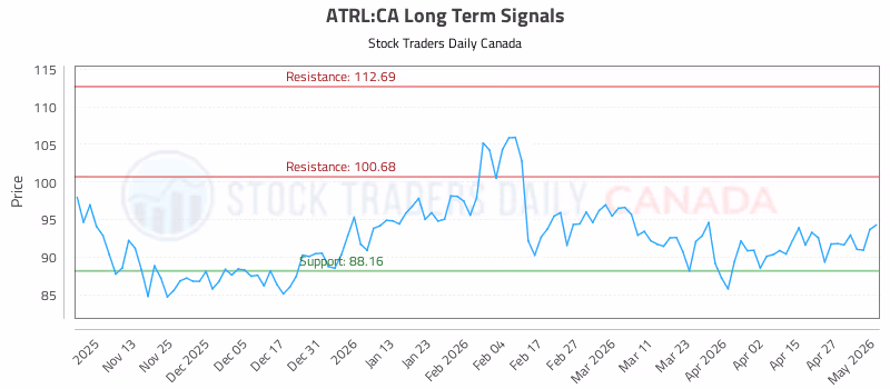 Stock Chart for ATRL:CA