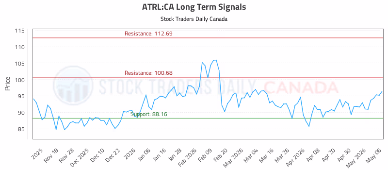 Stock Chart for ATRL:CA