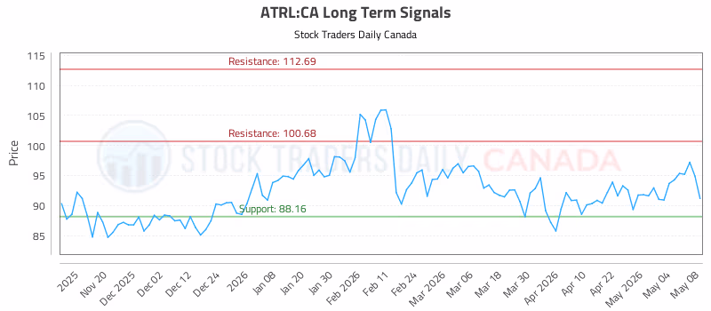 Stock Chart for ATRL:CA