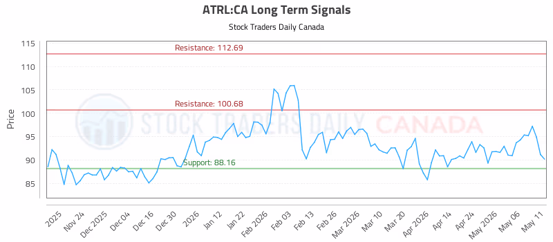 Stock Chart for ATRL:CA