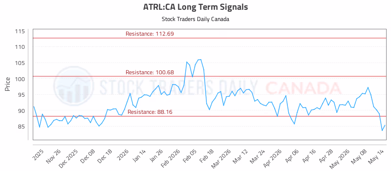 Stock Chart for ATRL:CA