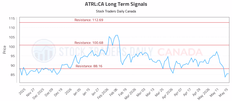 Stock Chart for ATRL:CA