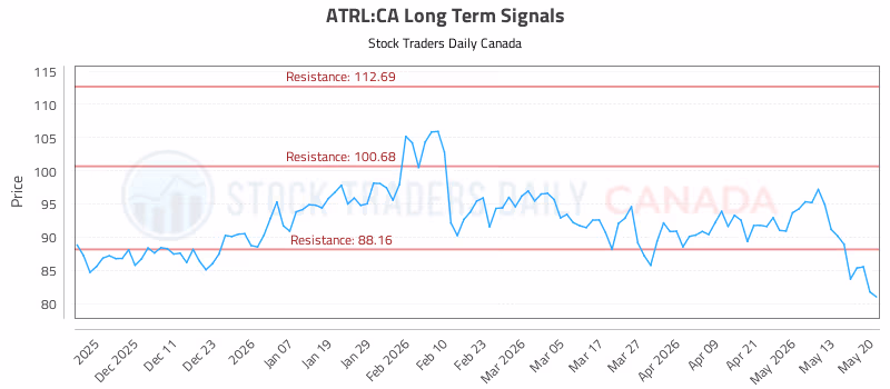 Stock Chart for ATRL:CA