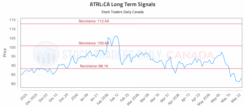 Stock Chart for ATRL:CA