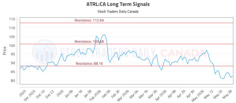Stock Chart for ATRL:CA