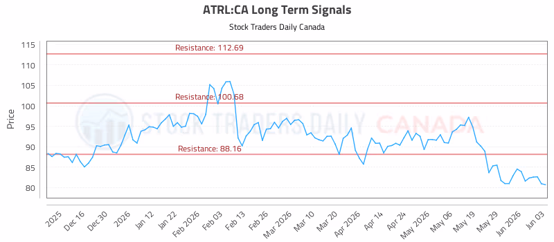 Stock Chart for ATRL:CA